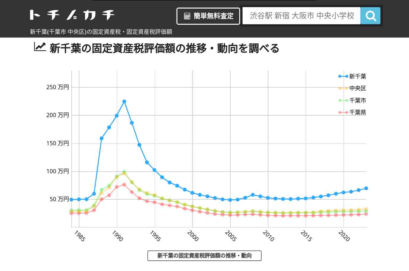 新千葉(中央区)の固定資産税・固定資産税評価額 | トチノカチ
