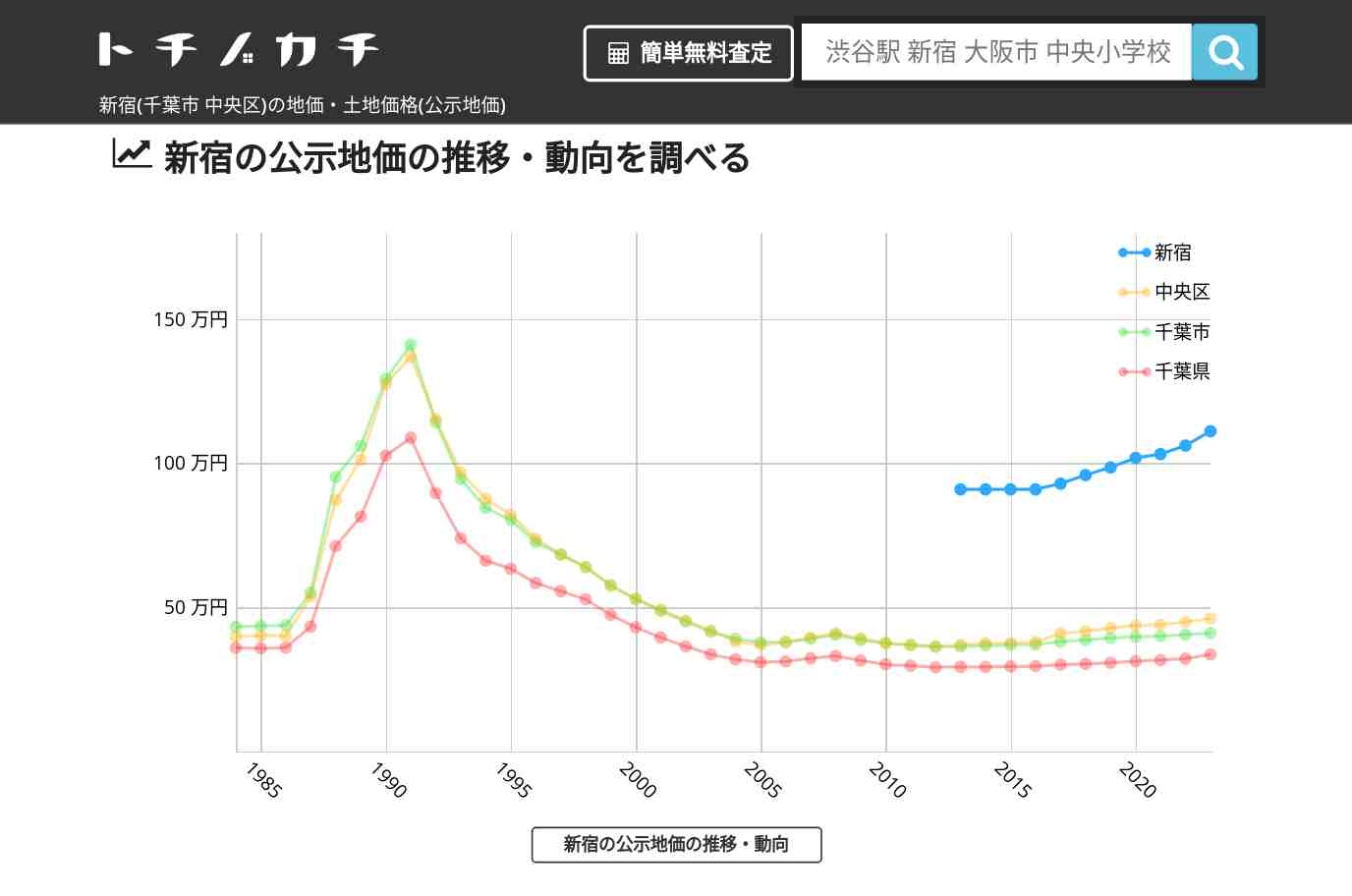 新宿(中央区)の地価・土地価格(公示地価) | トチノカチ