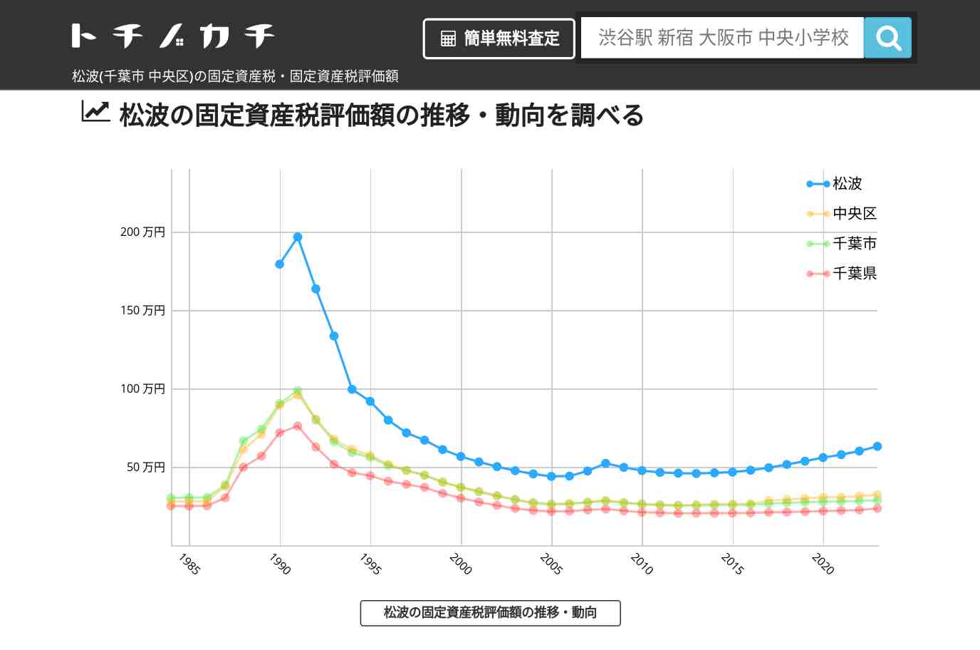 松波(中央区)の固定資産税・固定資産税評価額 | トチノカチ