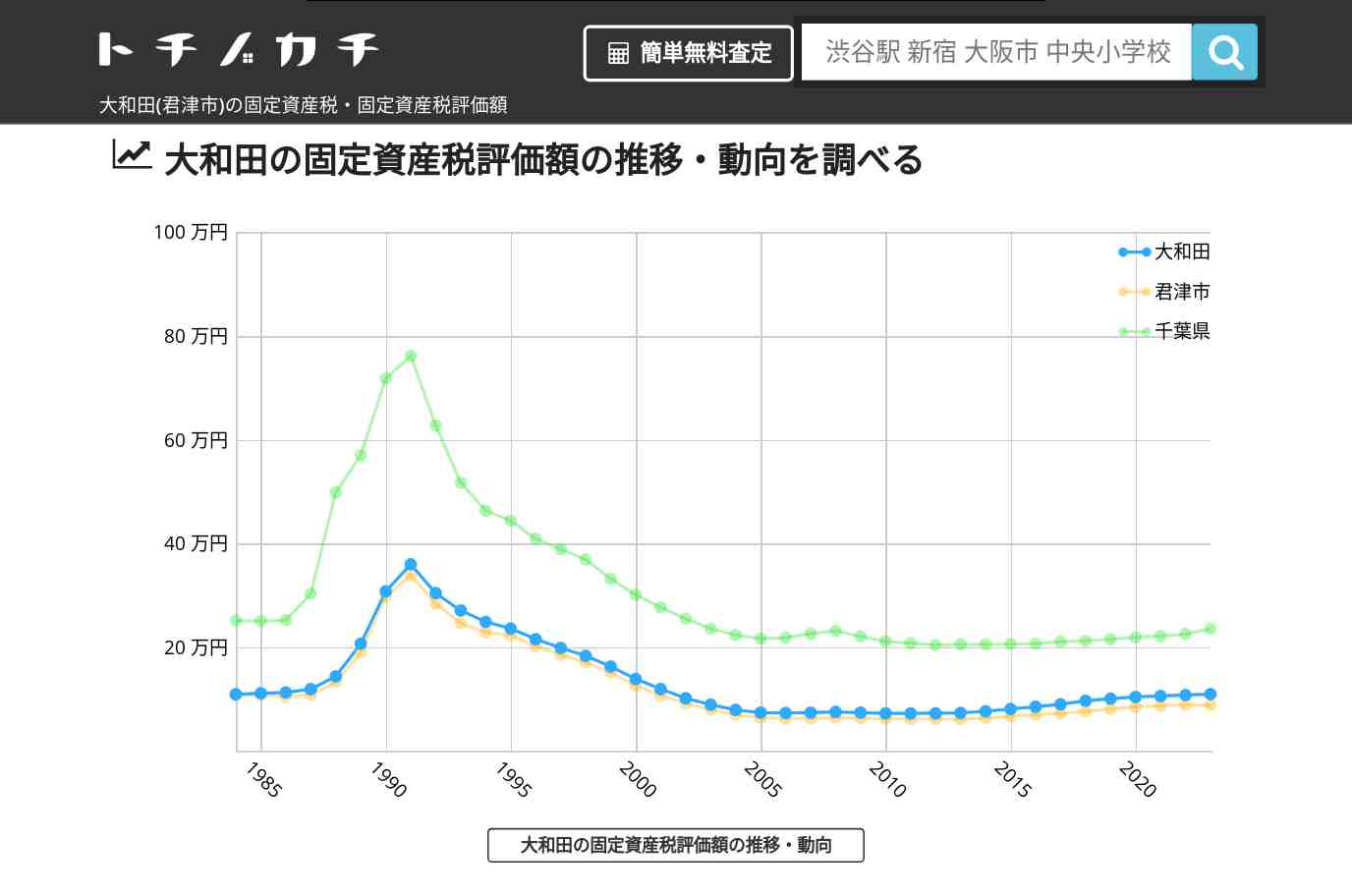 大和田(君津市)の固定資産税・固定資産税評価額 | トチノカチ