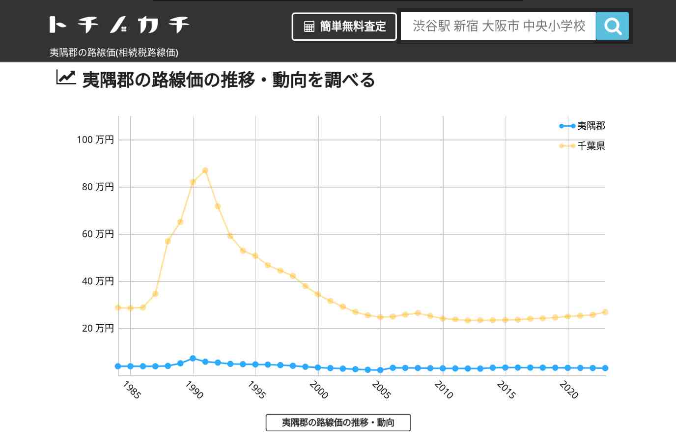 夷隅郡(千葉県)の路線価(相続税路線価) | トチノカチ