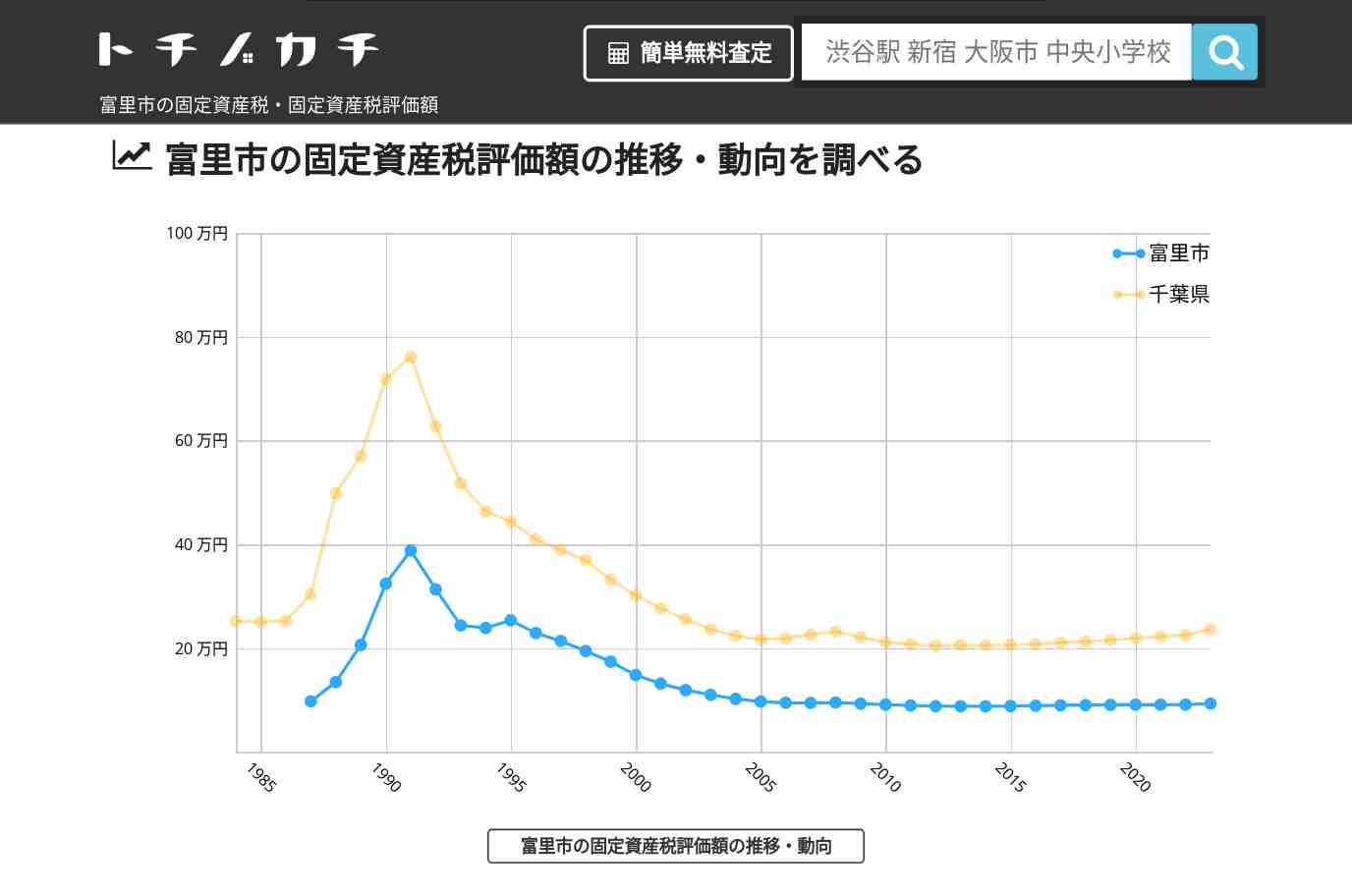 洗心小学校(千葉県 富里市)周辺の固定資産税・固定資産税評価額 | トチノカチ