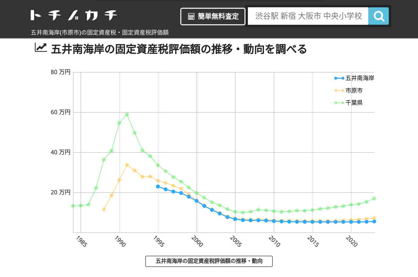 五井南海岸(市原市)の固定資産税・固定資産税評価額 | トチノカチ