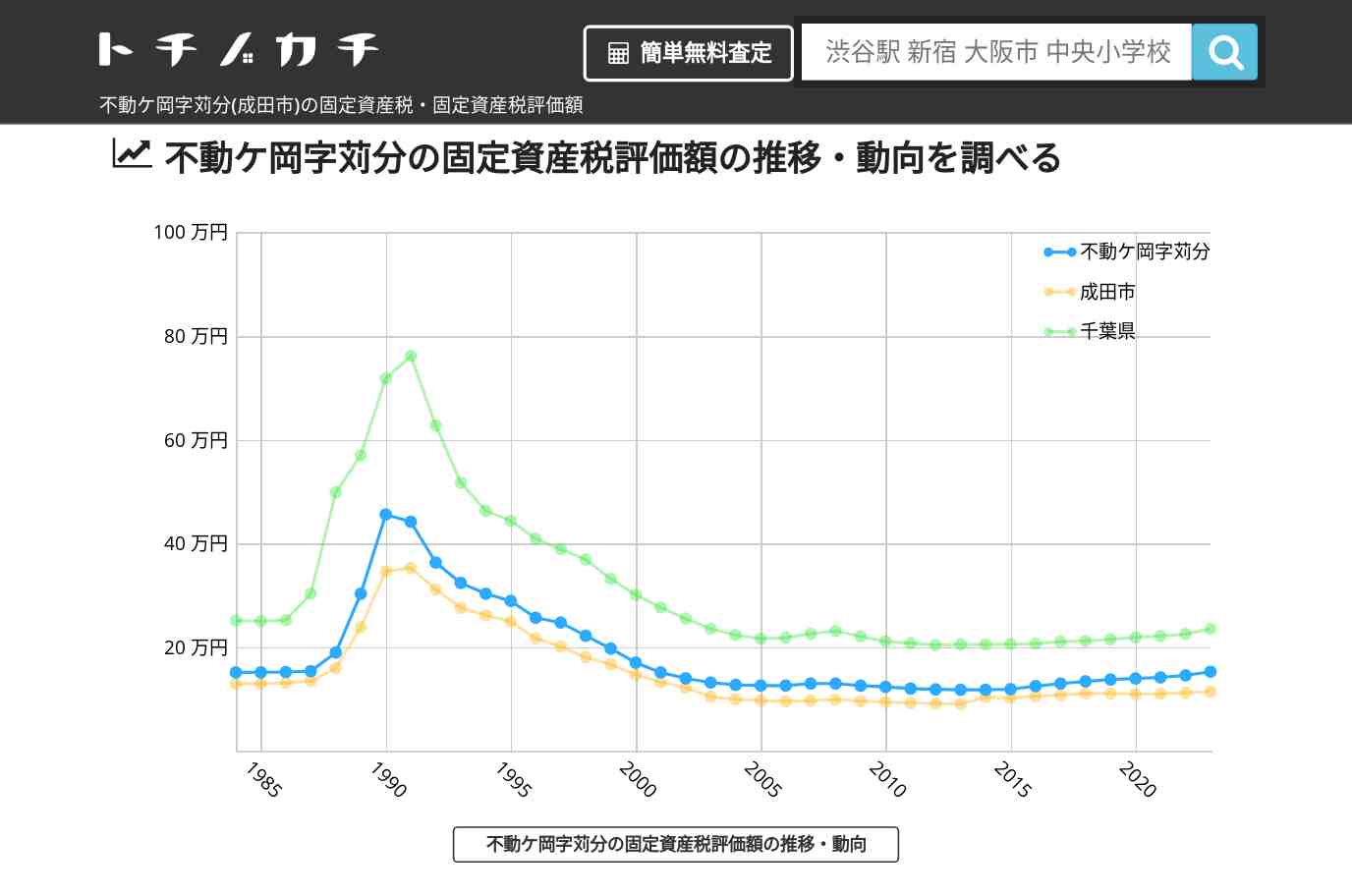 不動ケ岡字苅分(成田市)の固定資産税・固定資産税評価額 | トチノカチ