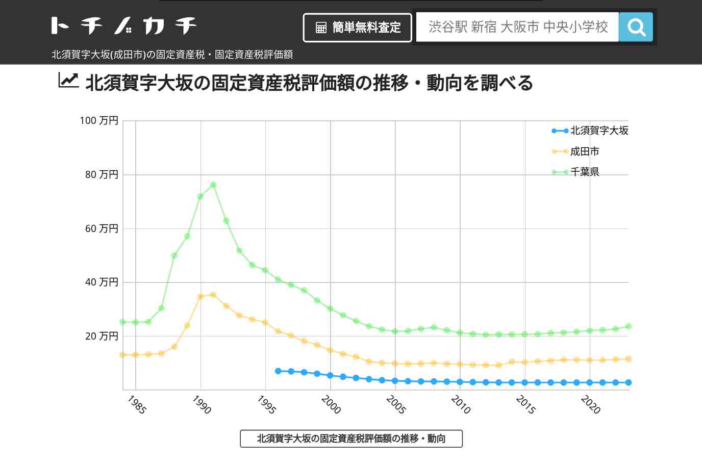 北須賀字大坂(成田市)の固定資産税・固定資産税評価額 | トチノカチ