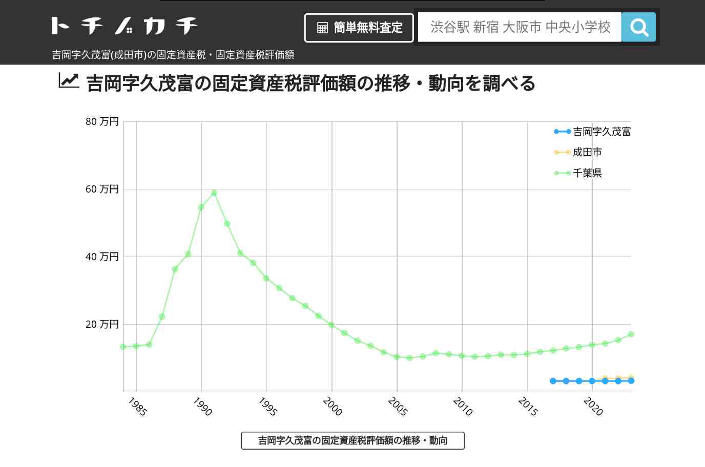 吉岡字久茂富(成田市)の固定資産税・固定資産税評価額 | トチノカチ
