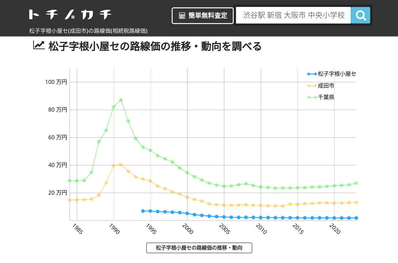 松子字根小屋セ(成田市)の路線価(相続税路線価) | トチノカチ