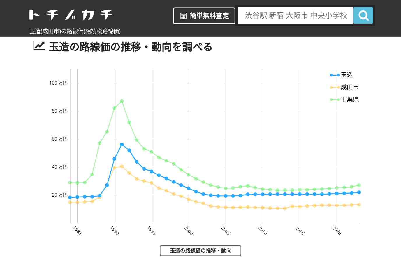 玉造(成田市)の路線価(相続税路線価) | トチノカチ