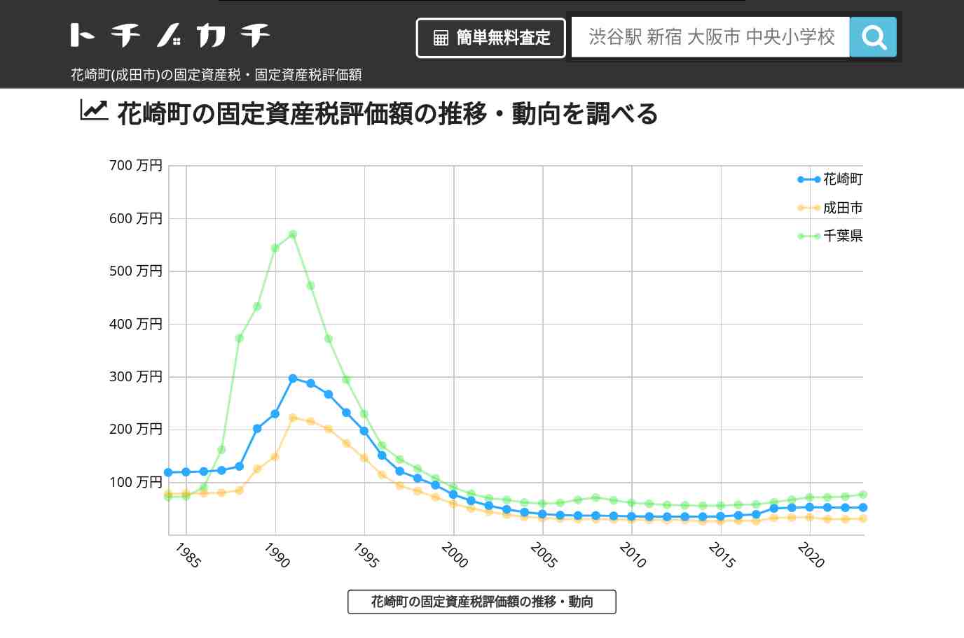 花崎町(成田市)の固定資産税・固定資産税評価額 | トチノカチ