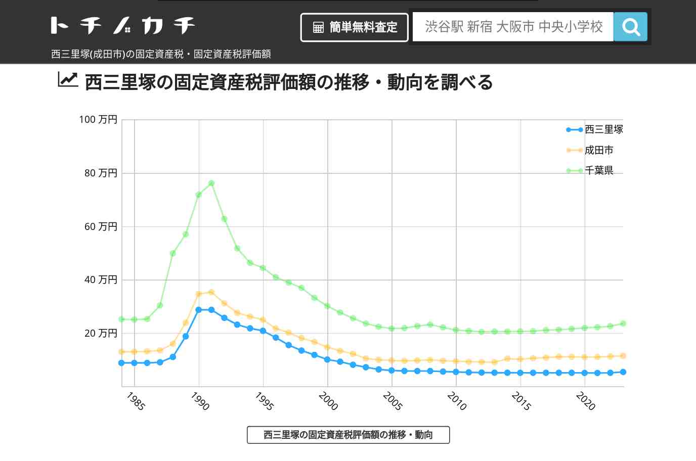 西三里塚(成田市)の固定資産税・固定資産税評価額 | トチノカチ