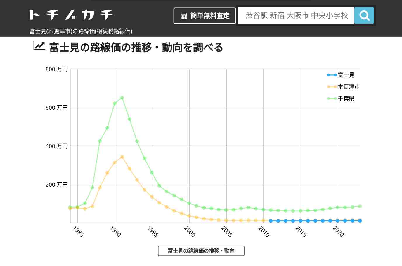 富士見(木更津市)の路線価(相続税路線価) | トチノカチ