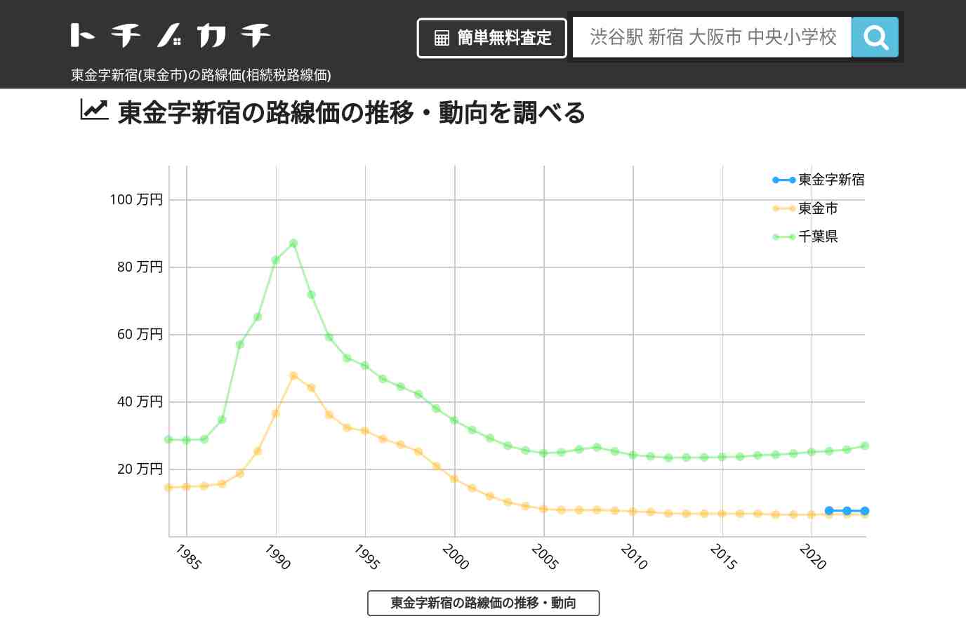 東金字新宿(東金市)の路線価(相続税路線価) | トチノカチ