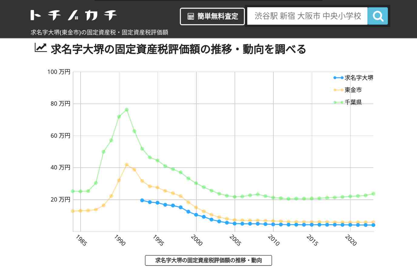 求名字大堺(東金市)の固定資産税・固定資産税評価額 | トチノカチ