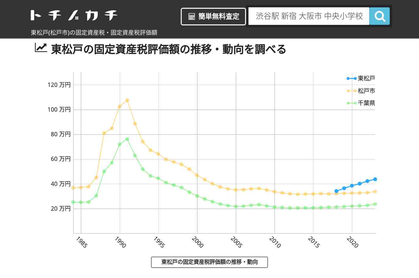東松戸(松戸市)の固定資産税・固定資産税評価額 | トチノカチ