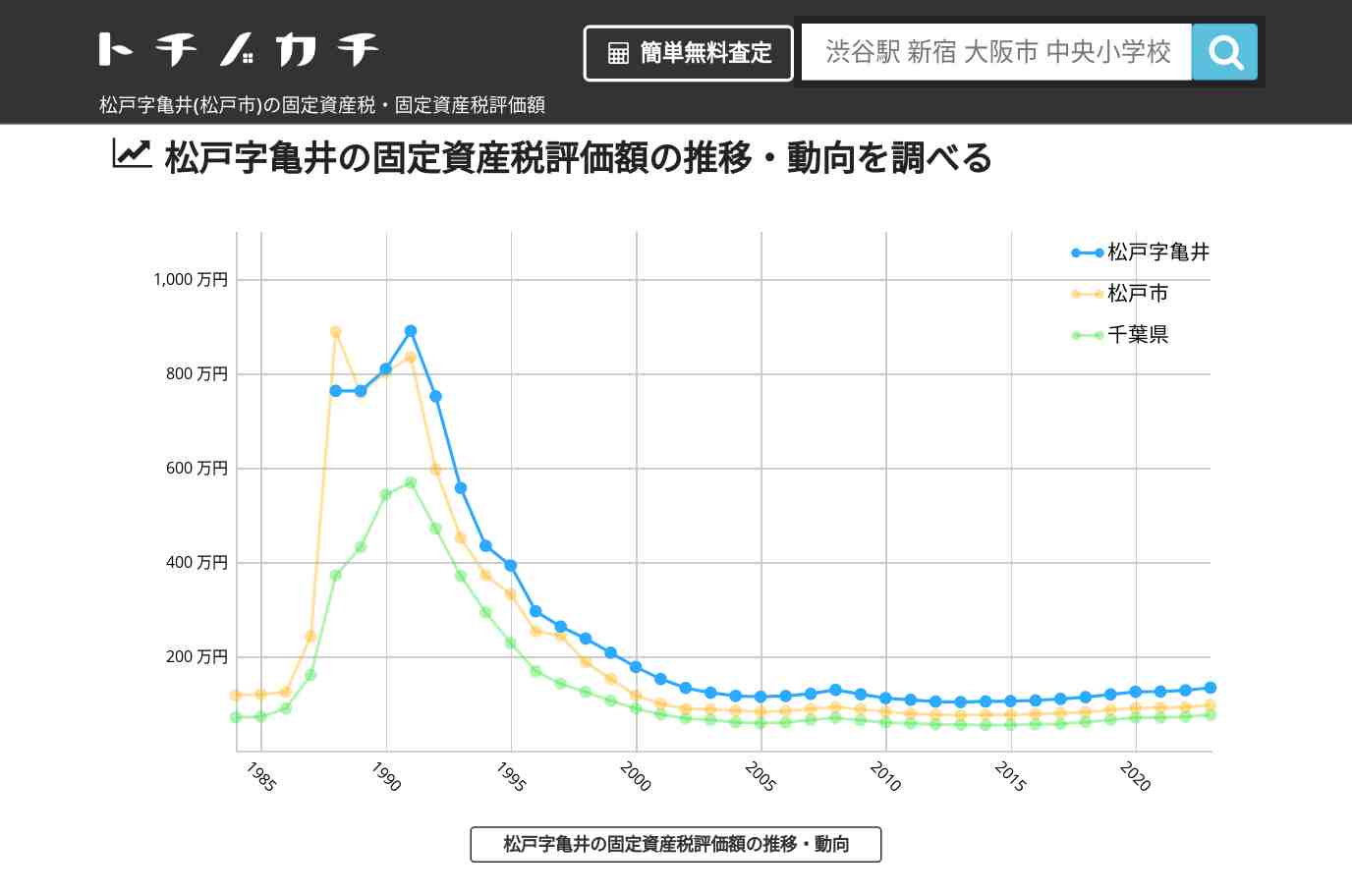 松戸字亀井(松戸市)の固定資産税・固定資産税評価額 | トチノカチ