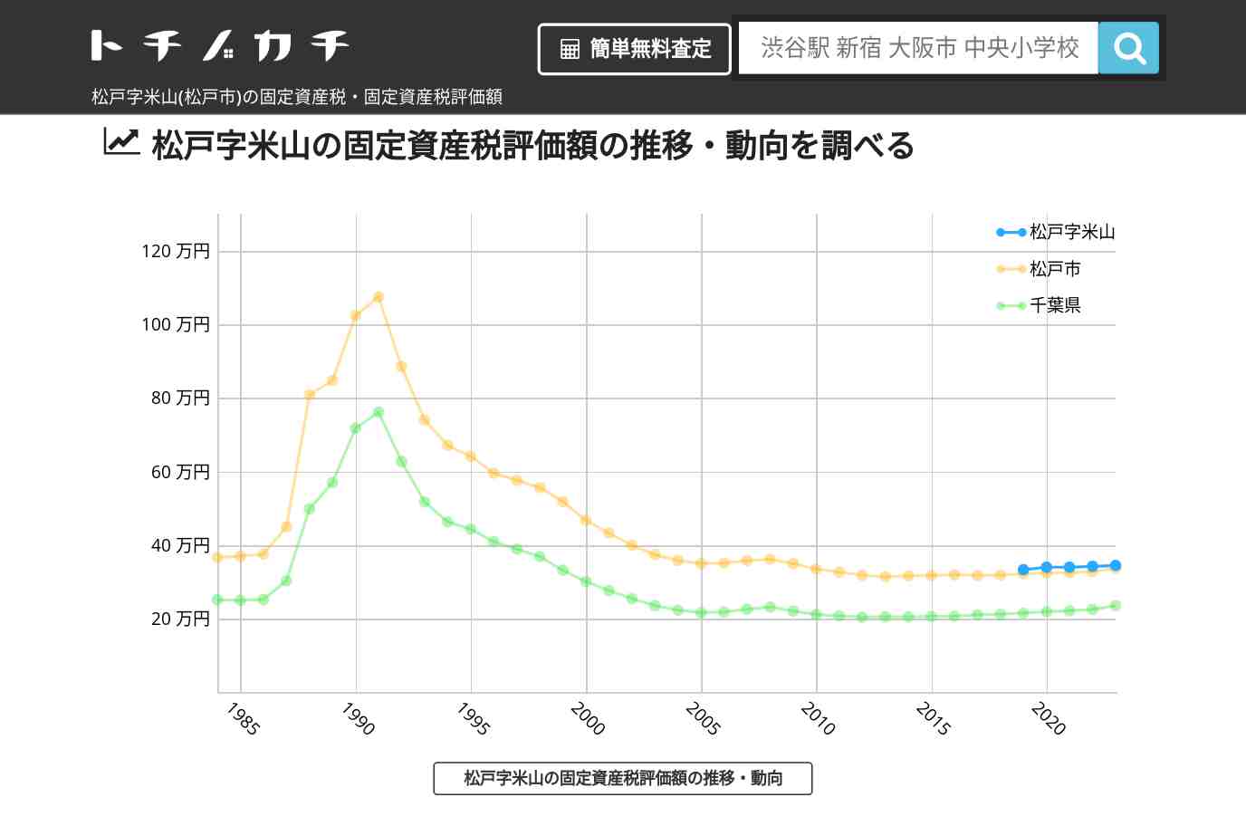 松戸字米山(松戸市)の固定資産税・固定資産税評価額 | トチノカチ