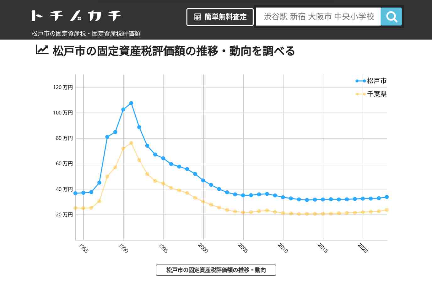 第六中学校(千葉県 松戸市)周辺の固定資産税・固定資産税評価額 | トチノカチ