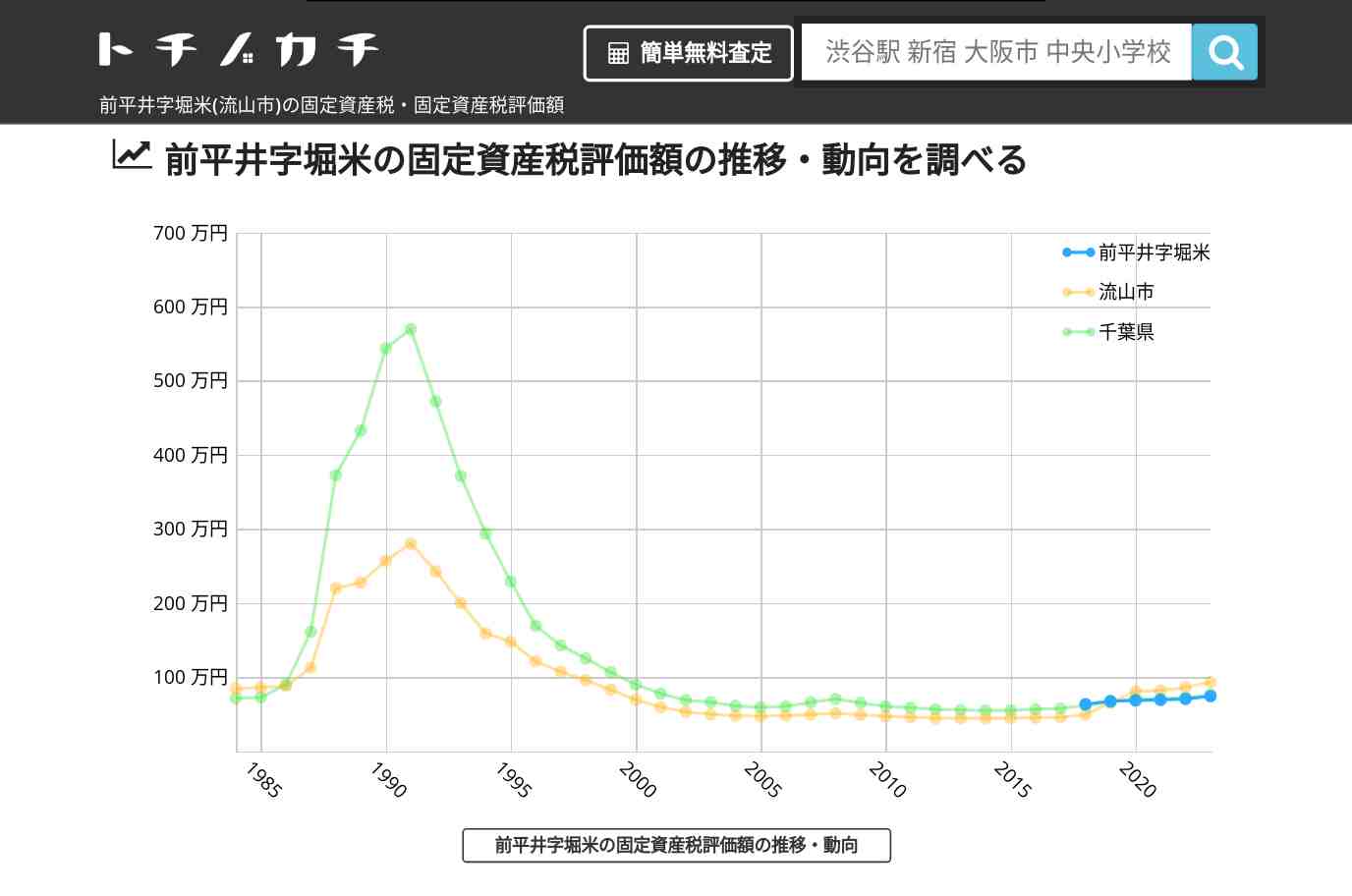 前平井字堀米(流山市)の固定資産税・固定資産税評価額 | トチノカチ