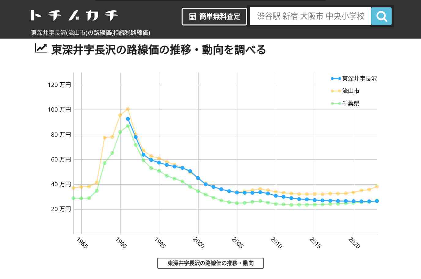 東深井字長沢(流山市)の路線価(相続税路線価) | トチノカチ