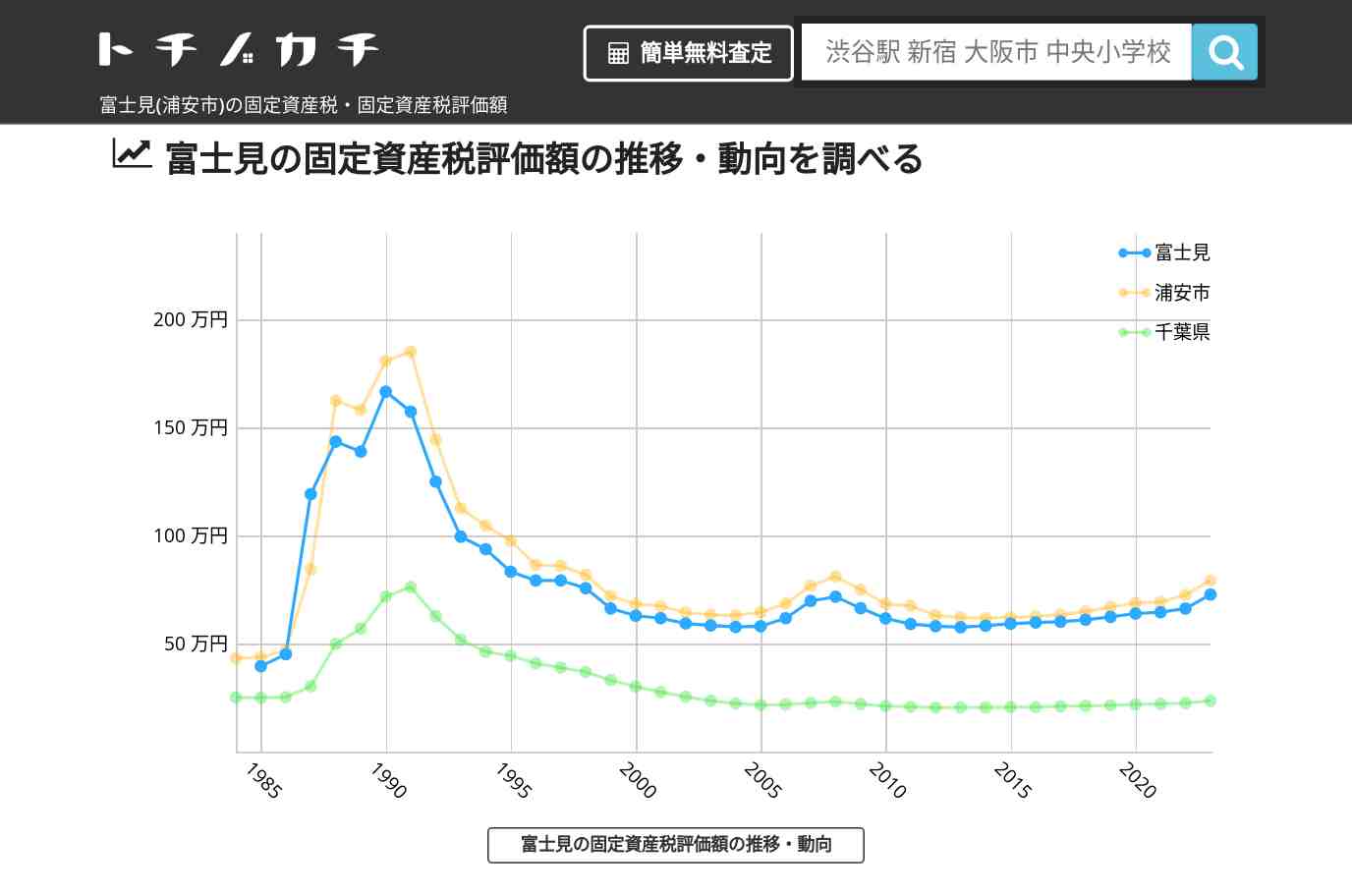 富士見(浦安市)の固定資産税・固定資産税評価額 | トチノカチ