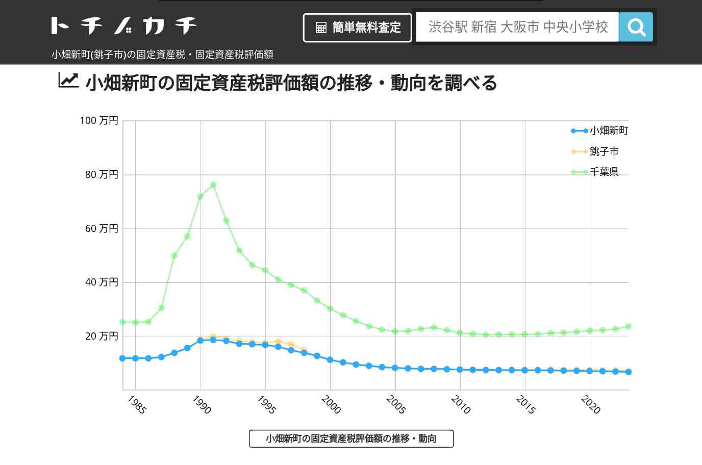小畑新町(銚子市)の固定資産税・固定資産税評価額 | トチノカチ
