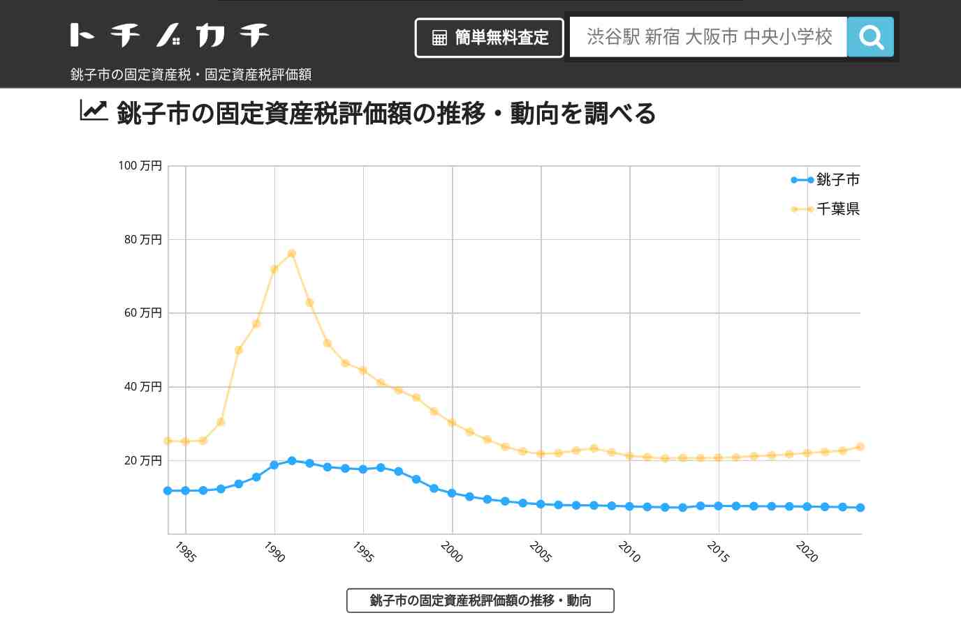 高神小学校(千葉県 銚子市)周辺の固定資産税・固定資産税評価額 | トチノカチ