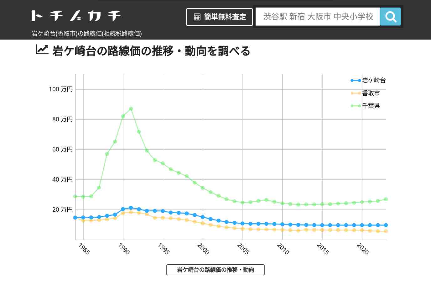 岩ケ崎台(香取市)の路線価(相続税路線価) | トチノカチ