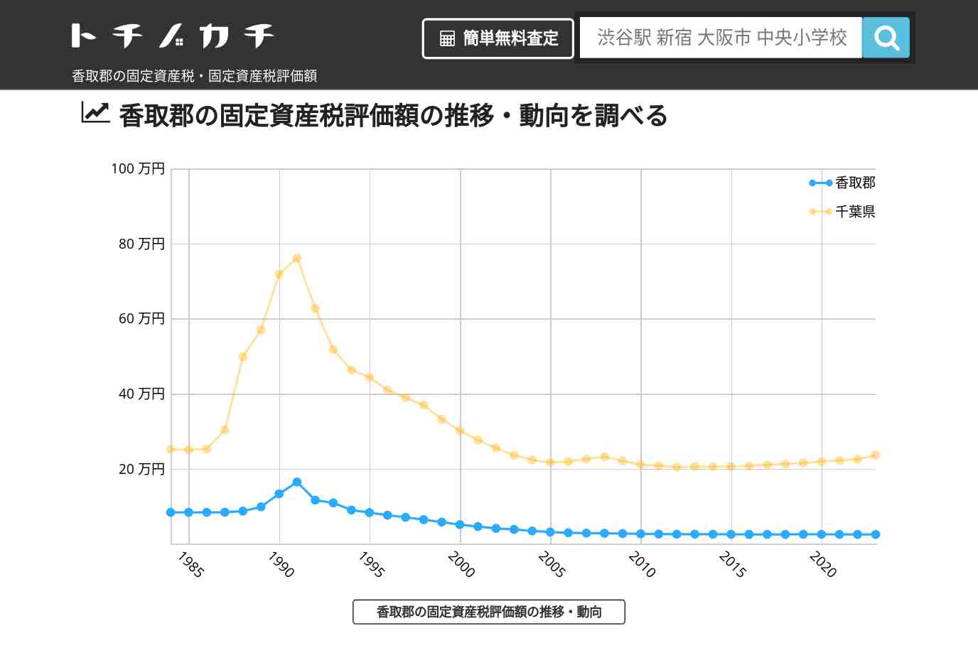 香取郡(千葉県)の固定資産税・固定資産税評価額 | トチノカチ