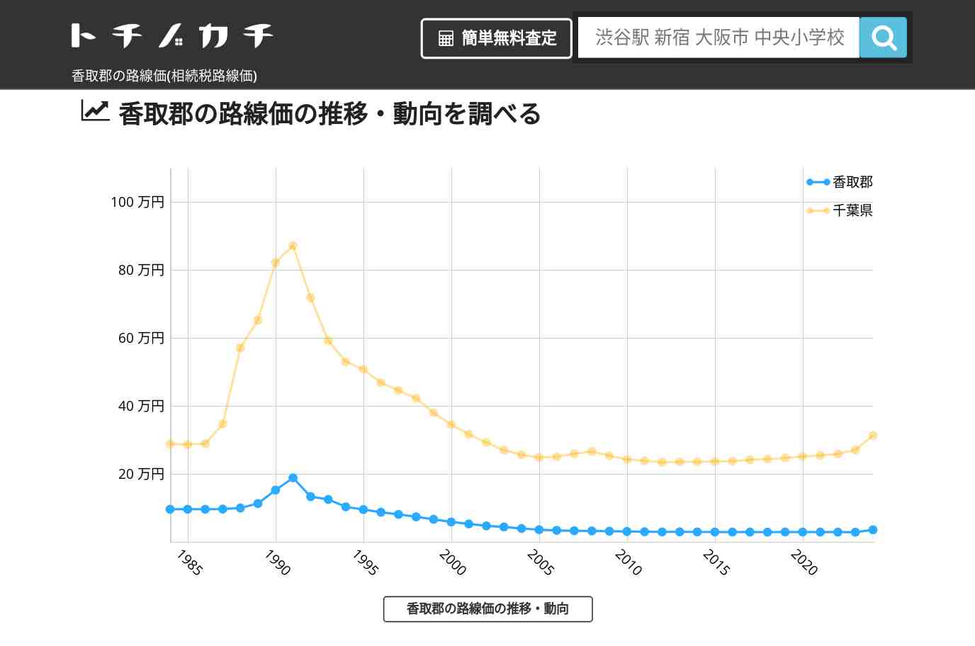 香取郡(千葉県)の路線価(相続税路線価) | トチノカチ