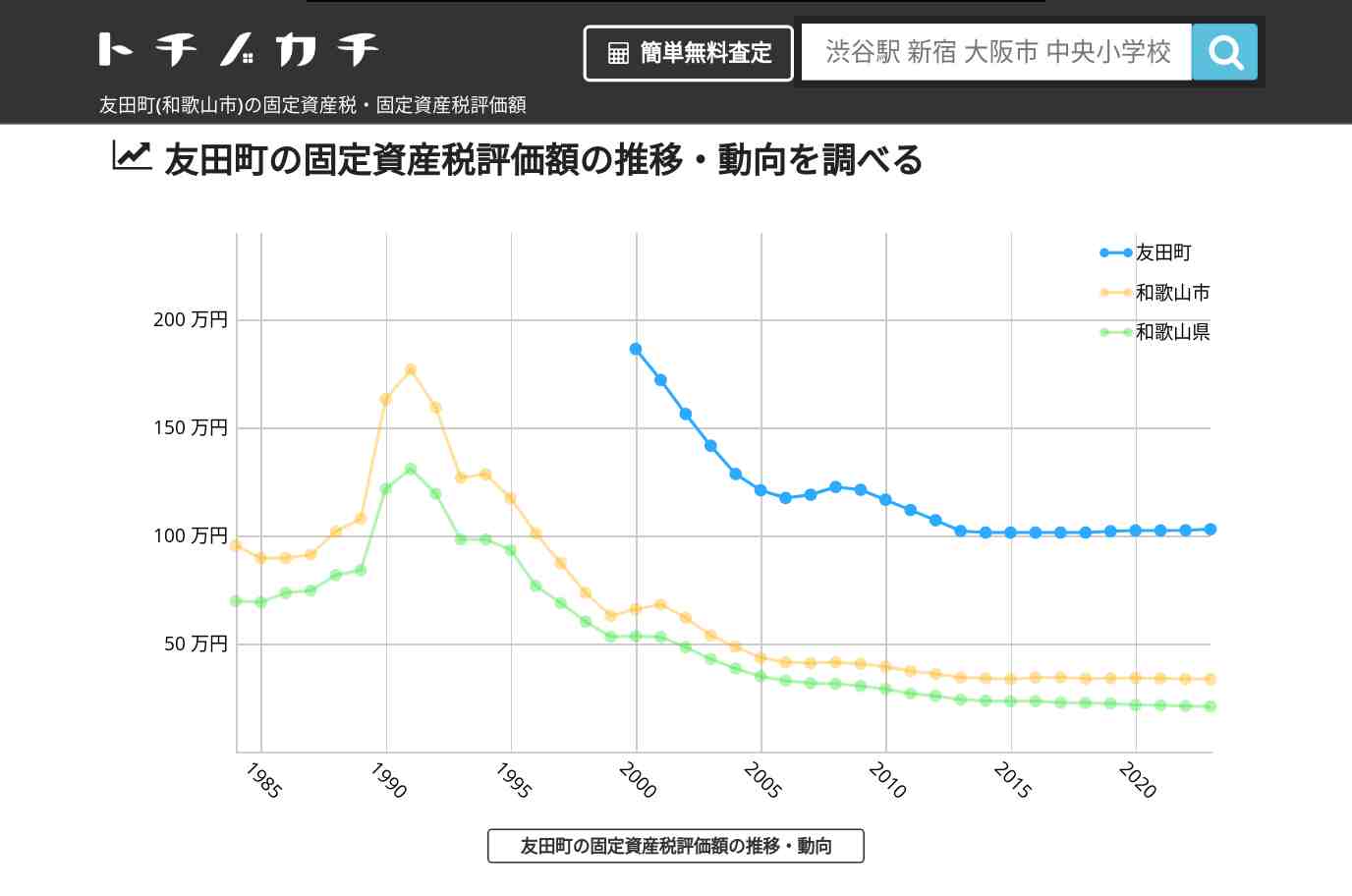 友田町(和歌山市)の固定資産税・固定資産税評価額 | トチノカチ