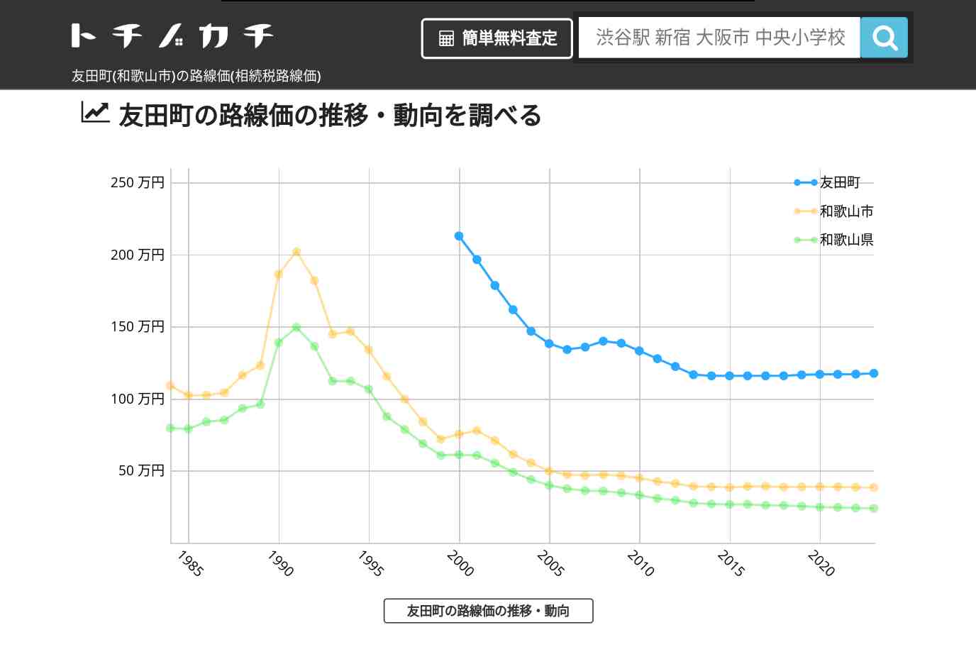 友田町(和歌山市)の路線価(相続税路線価) | トチノカチ