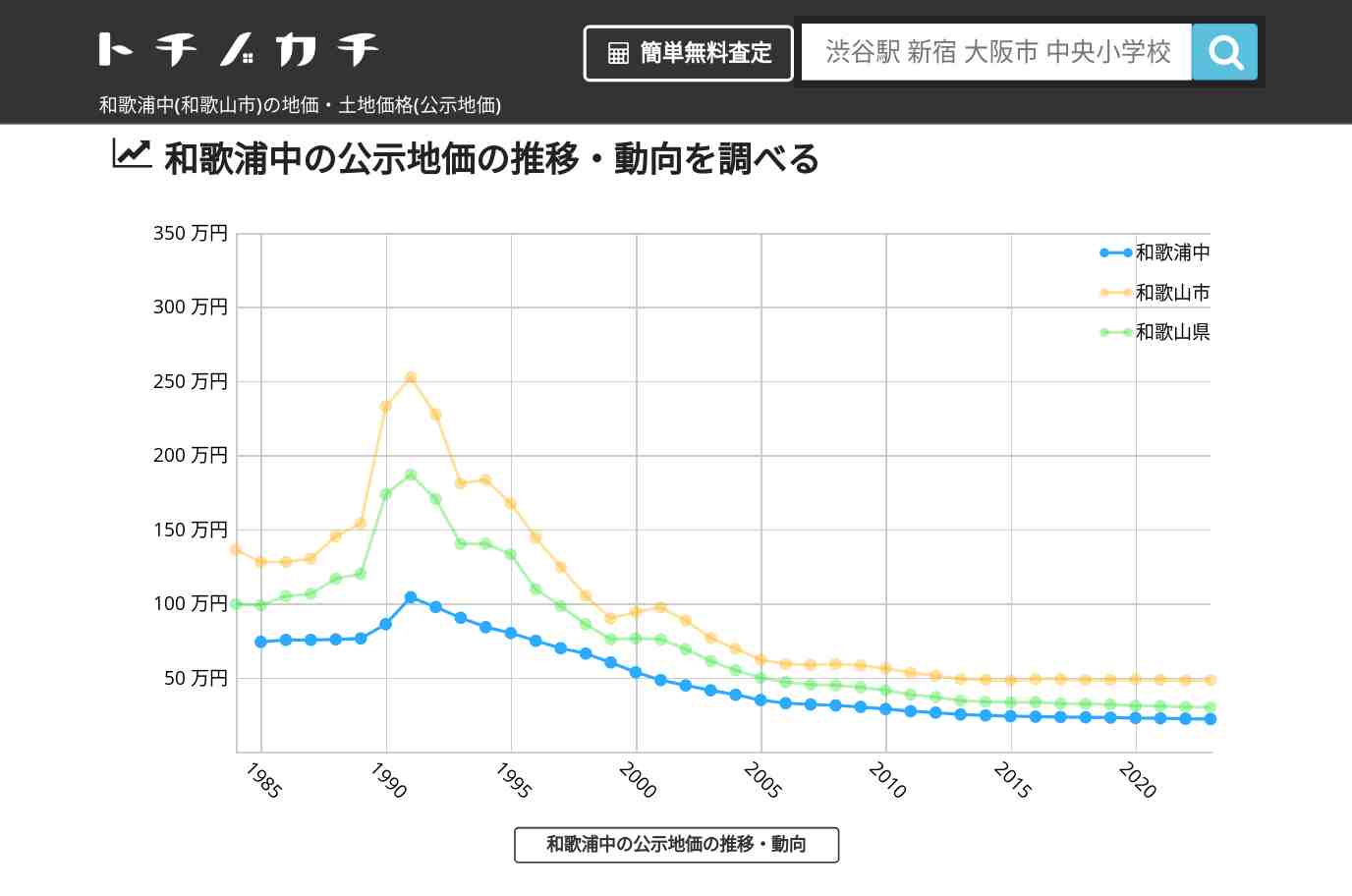 和歌浦中(和歌山市)の地価・土地価格(公示地価) | トチノカチ