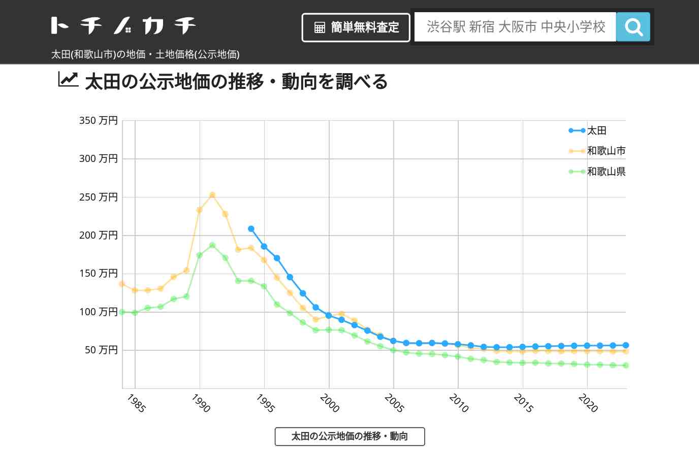 太田(和歌山市)の地価・土地価格(公示地価) | トチノカチ