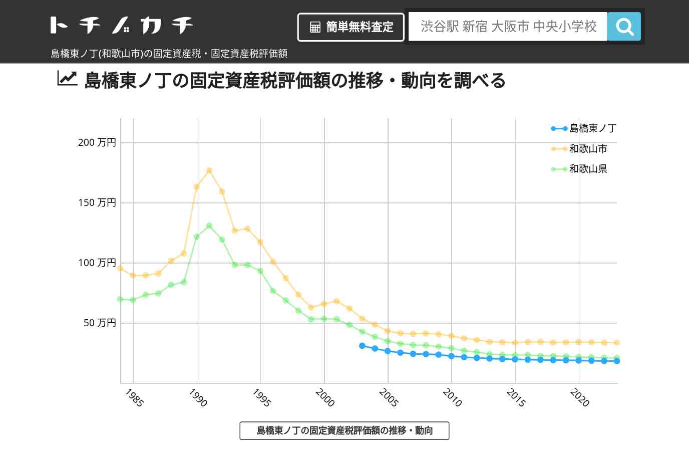 島橋東ノ丁(和歌山市)の固定資産税・固定資産税評価額 | トチノカチ