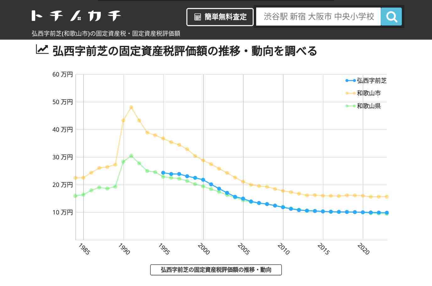 弘西字前芝(和歌山市)の固定資産税・固定資産税評価額 | トチノカチ