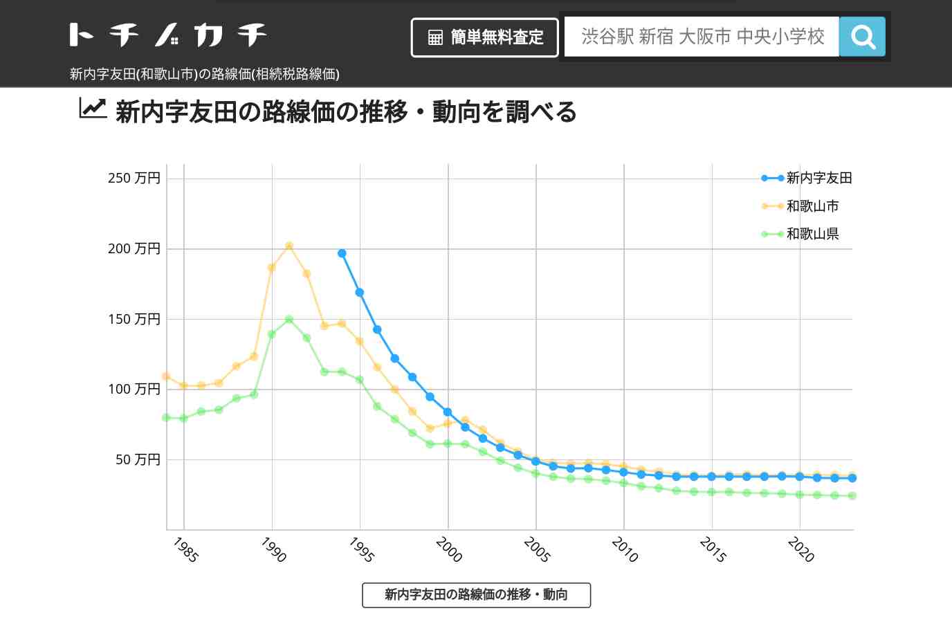 新内字友田(和歌山市)の路線価(相続税路線価) | トチノカチ