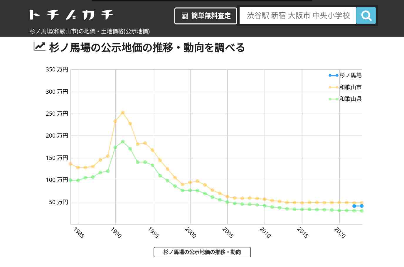 杉ノ馬場(和歌山市)の地価・土地価格(公示地価) | トチノカチ