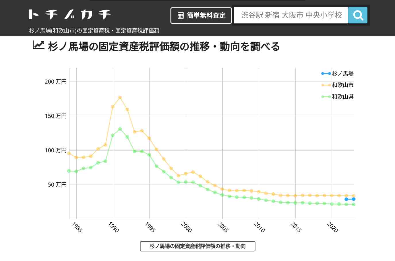杉ノ馬場(和歌山市)の固定資産税・固定資産税評価額 | トチノカチ