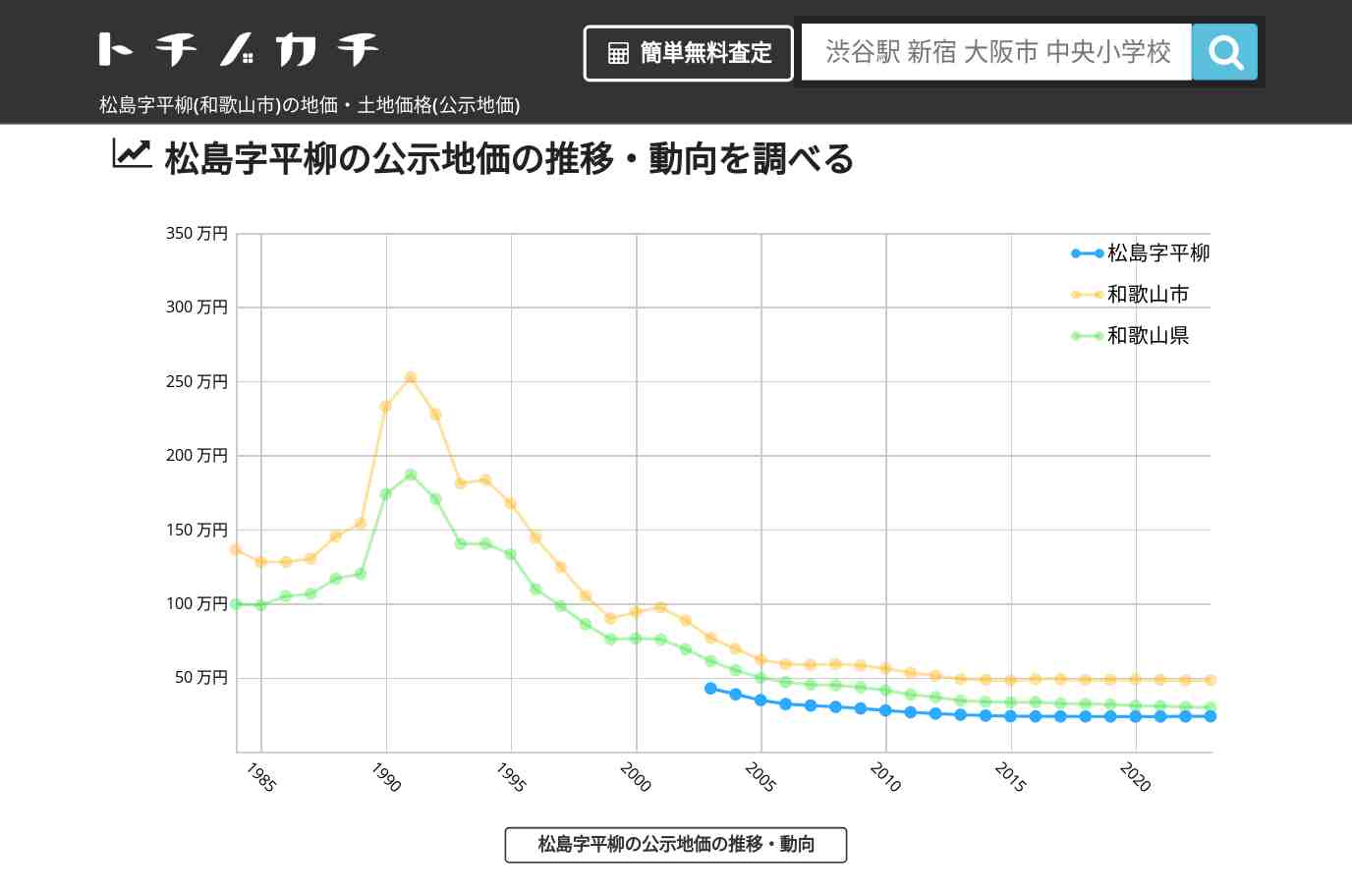 松島字平柳(和歌山市)の地価・土地価格(公示地価) | トチノカチ