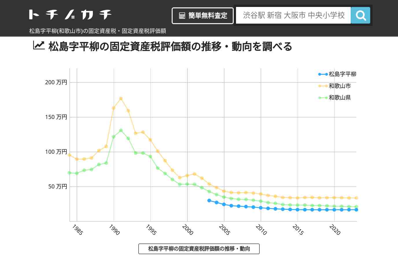 松島字平柳(和歌山市)の固定資産税・固定資産税評価額 | トチノカチ
