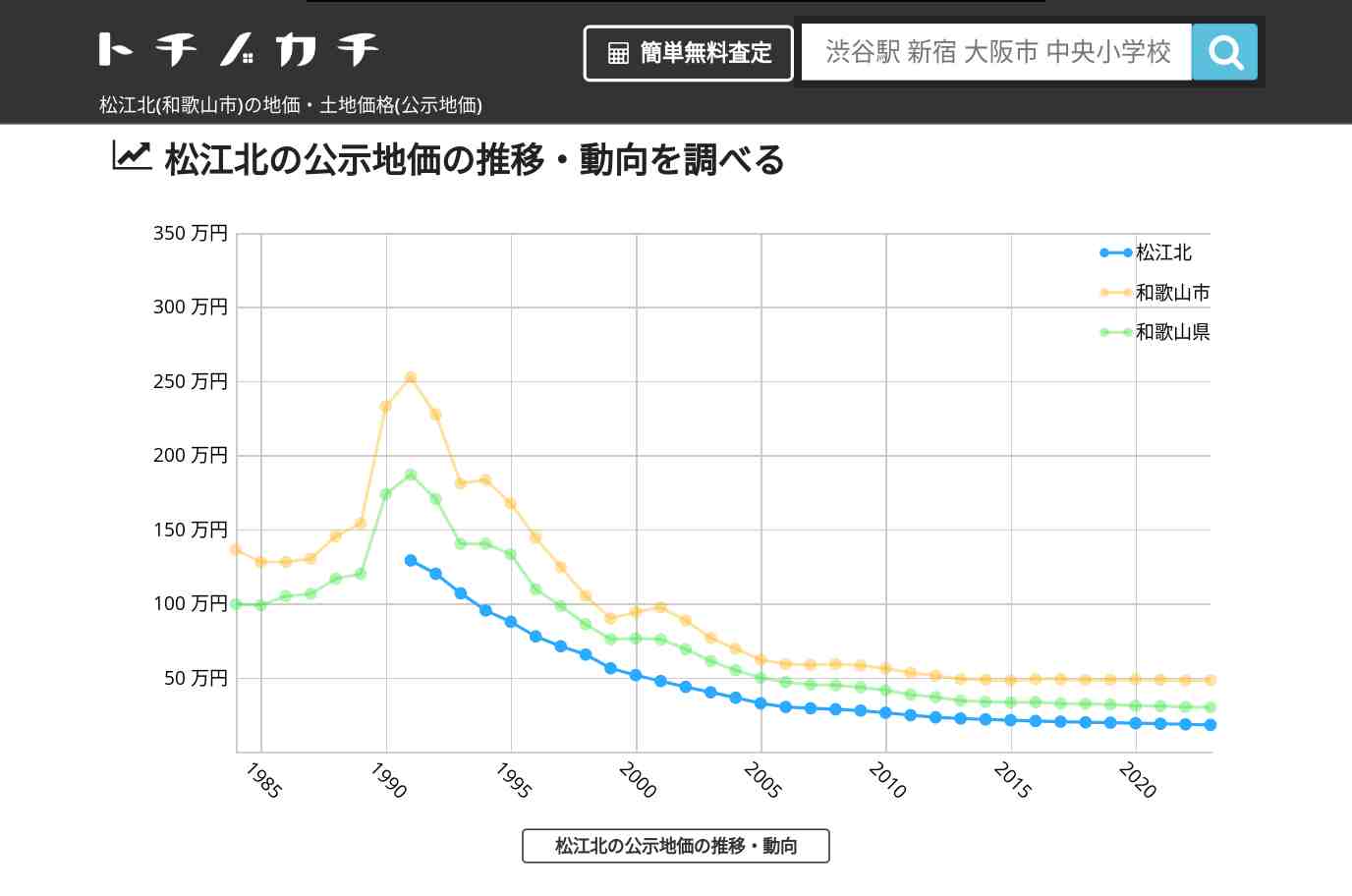 松江北(和歌山市)の地価・土地価格(公示地価) | トチノカチ
