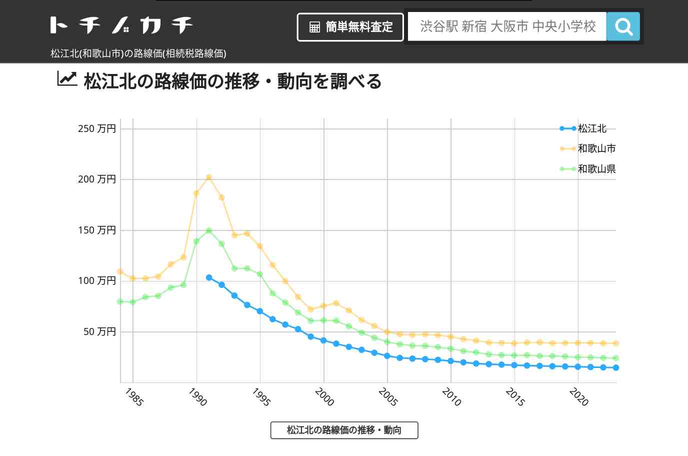 松江北(和歌山市)の路線価(相続税路線価) | トチノカチ