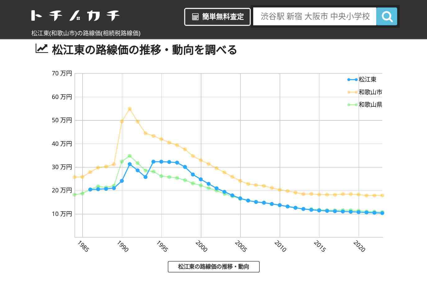 松江東(和歌山市)の路線価(相続税路線価) | トチノカチ