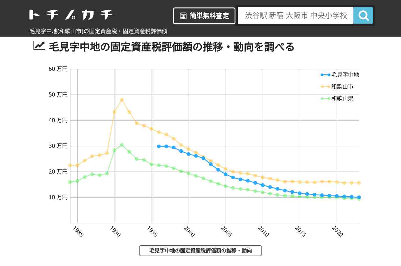 毛見字中地(和歌山市)の固定資産税・固定資産税評価額 | トチノカチ