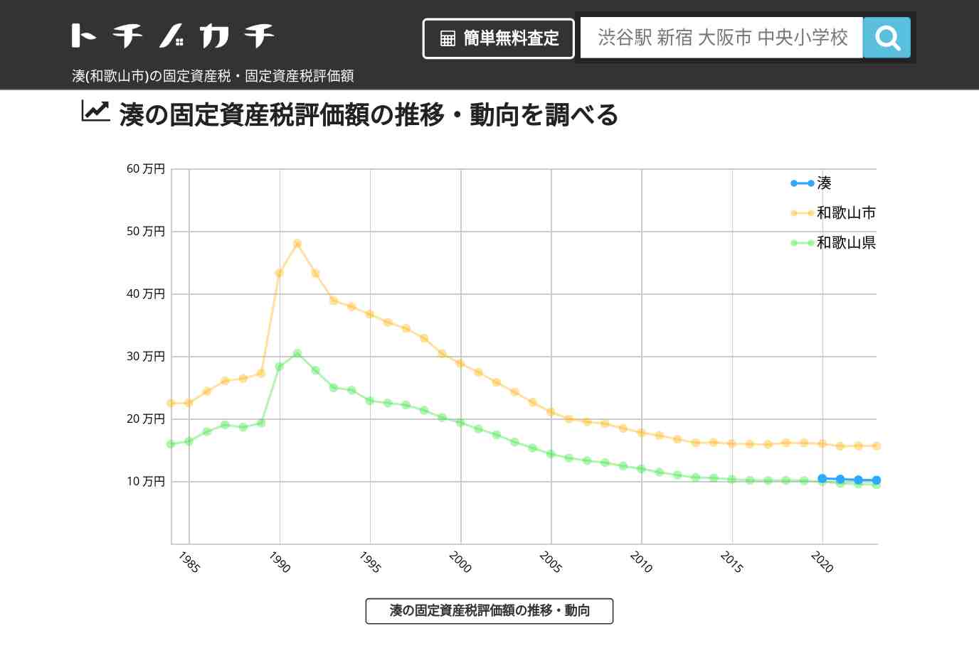 湊(和歌山市)の固定資産税・固定資産税評価額 | トチノカチ