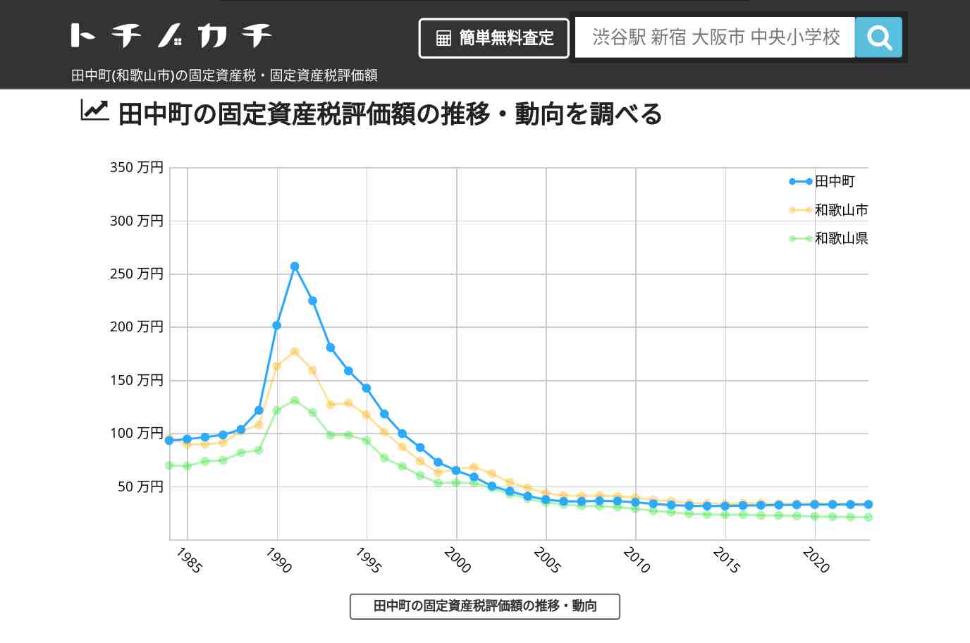 田中町(和歌山市)の固定資産税・固定資産税評価額 | トチノカチ