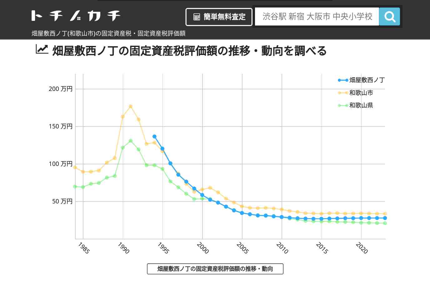畑屋敷西ノ丁(和歌山市)の固定資産税・固定資産税評価額 | トチノカチ