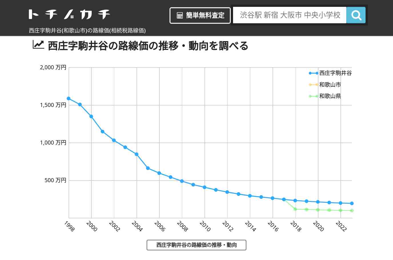 西庄字駒井谷(和歌山市)の路線価(相続税路線価) | トチノカチ