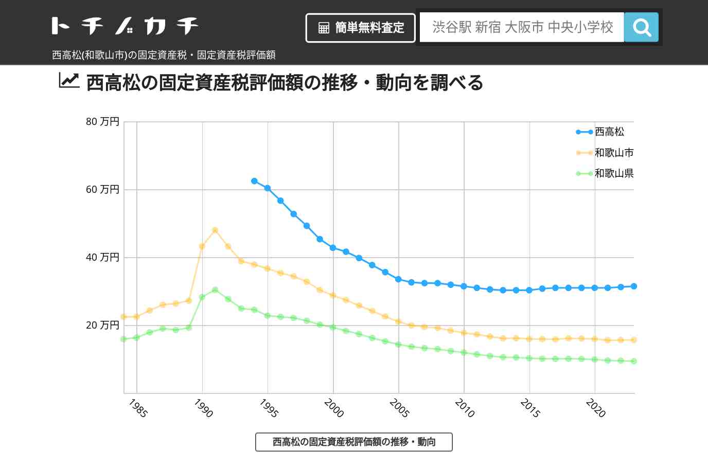 西高松(和歌山市)の固定資産税・固定資産税評価額 | トチノカチ