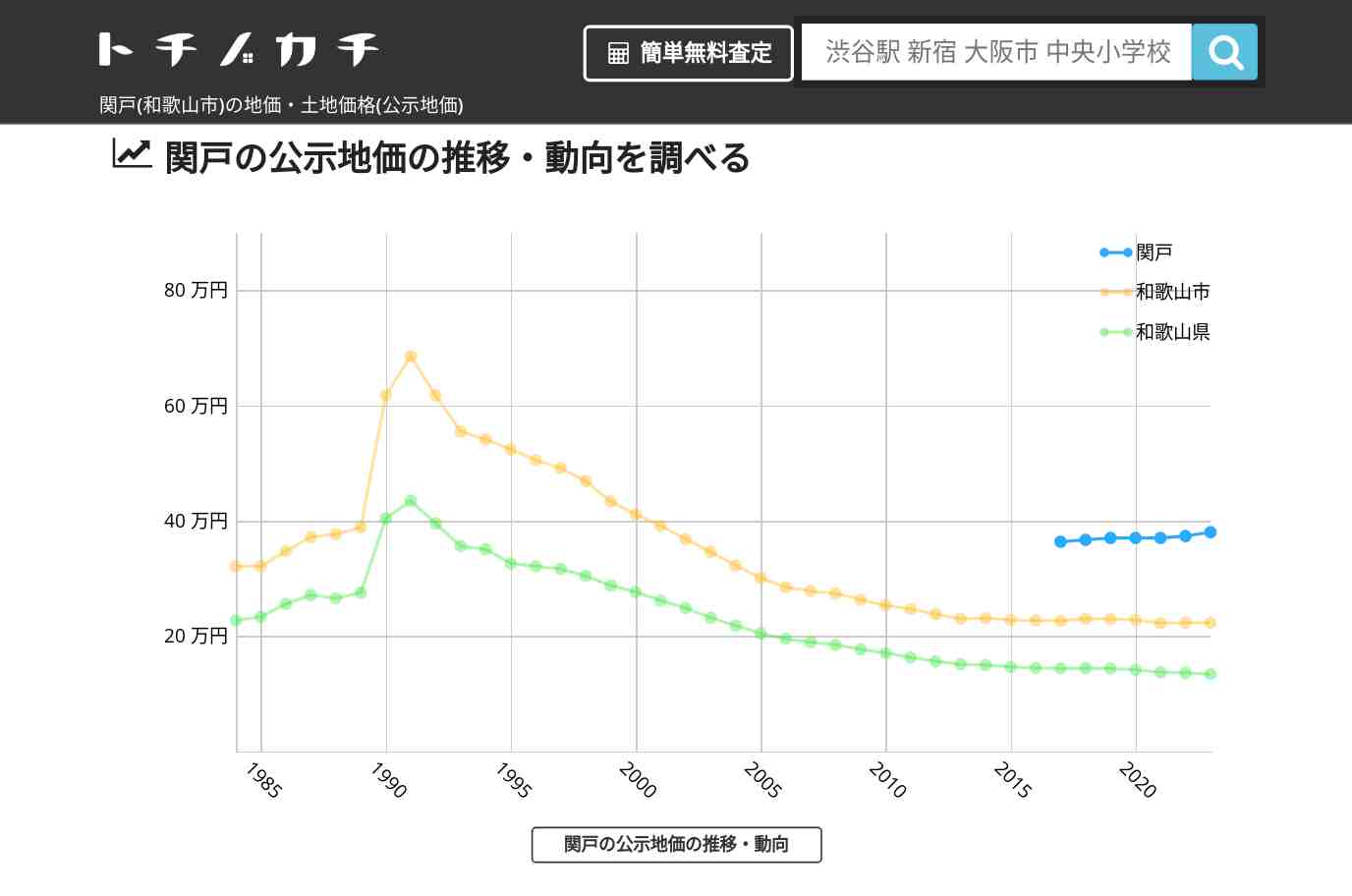 関戸(和歌山市)の地価・土地価格(公示地価) | トチノカチ